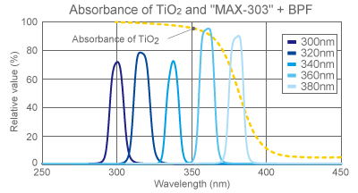figure Light absorbance of TiO2 and Max-303 + bandpass filter