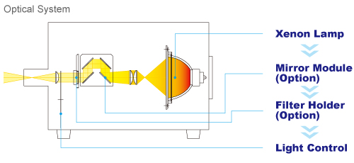 figure LAX-C100 Optical System