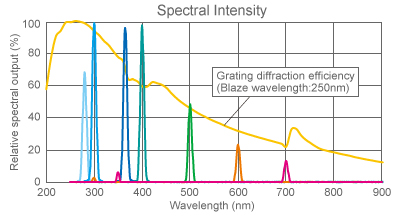 figure Spectral Intensity