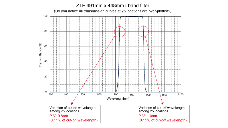 figure ZTF 491mm x 448mm i-band filter