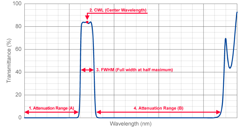 figure Spectral Specification for Bandpass Filter