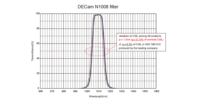 figure DECam N1008 filter