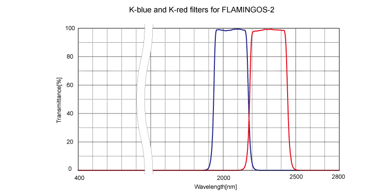 figure K-blue and K-red filters for FLAMINGOS-2