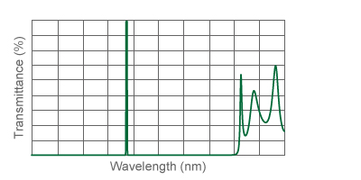 figure Laser Clean-up Filters