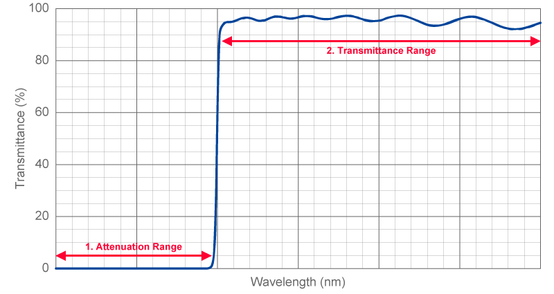 figure Spectral Specification for Longpass Filter