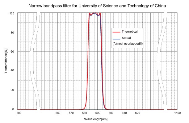 figure Narrow Bandpass Filters