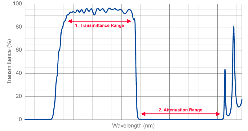 figure Spectral Specification for Shortpass Filter