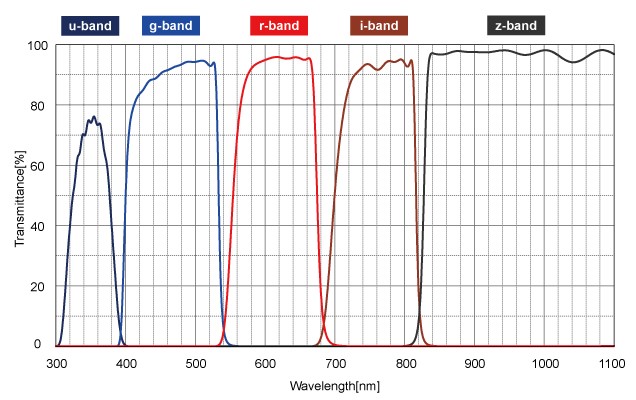 figure SDSS filters for HiPERCAM at GTC