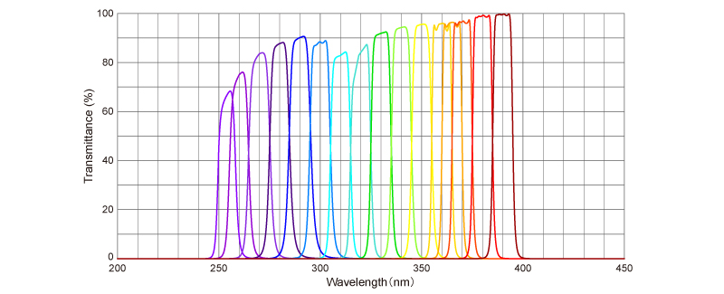 figure UV Bandpass Filters