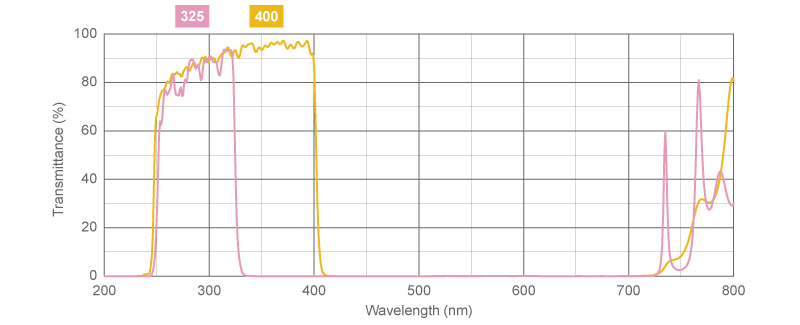 figure UV Transmission Filters