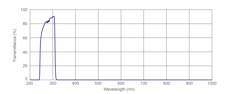 figure UV Transmission Filters