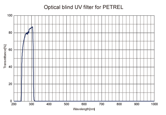 figure UV transmission fileter