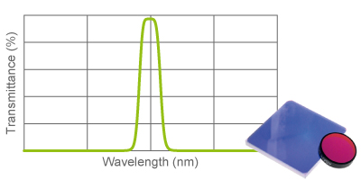 Bandpass Filters