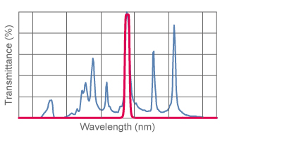 Photolithography Filters