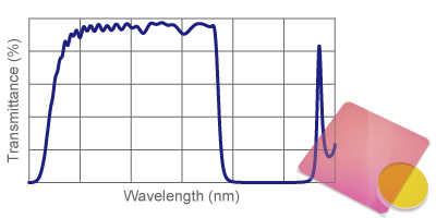 Shortpass Filters