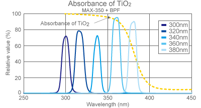 figure Light absorbance of TiO2 and Max-350 + bandpass filter