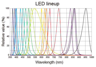 figure CL-1501 LED Lineup
