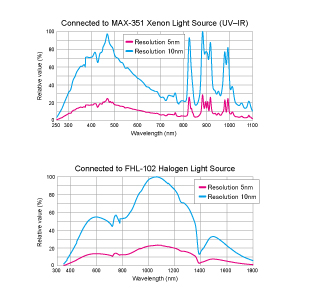 figure CMS-101 spectral distribution with light source connected