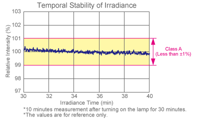 figure Temporal Stability of Irradiance