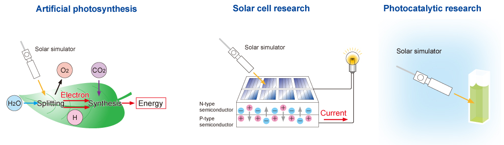 figure Solar Simulator for Various Inspection and Research