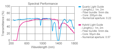 figure Light Guide Spectral Performance