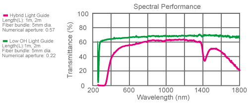 figure Light Guide Spectral Performance