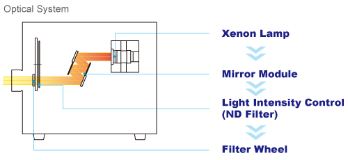 figure MAX-350 Optical System