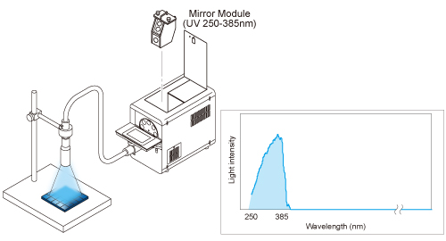 figure UV Light Source