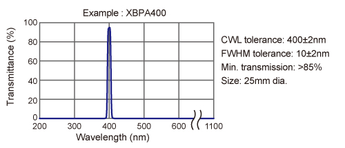 figure UV filter Example XBPA400