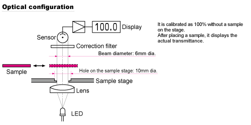 figure TLV-304-LC Optical Configuration